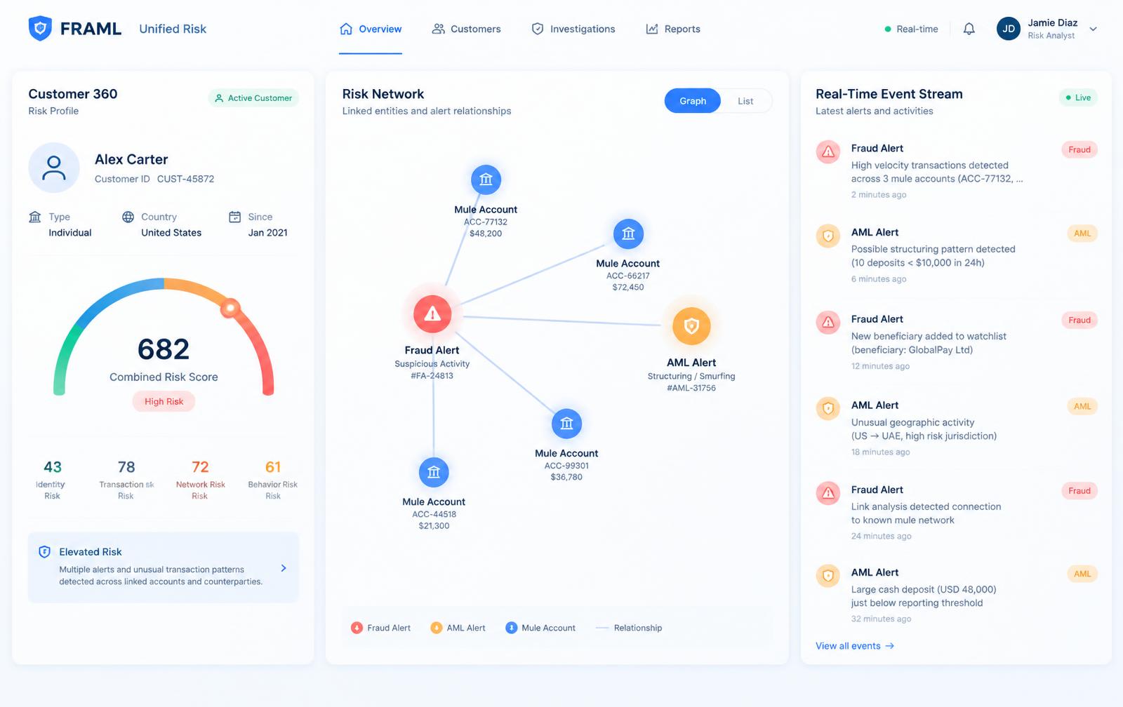 Clari5 FRAML unified risk view with a customer 360 combined risk score, a network linking a fraud alert to mule accounts and an AML alert, and a live event stream