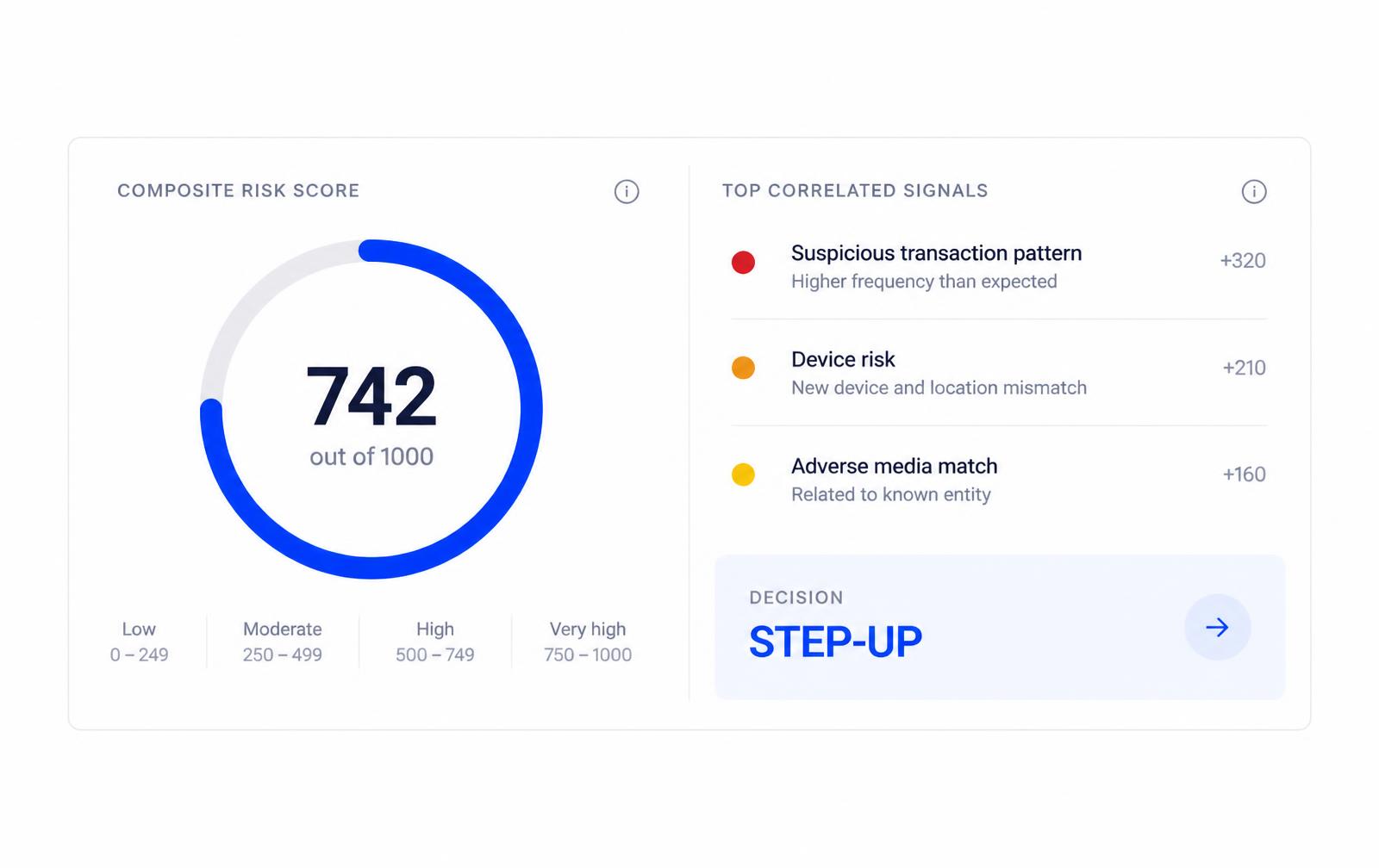 Onboarding Intelligence decision view showing a composite risk score of 742, the top correlated signals behind it and a step-up decision