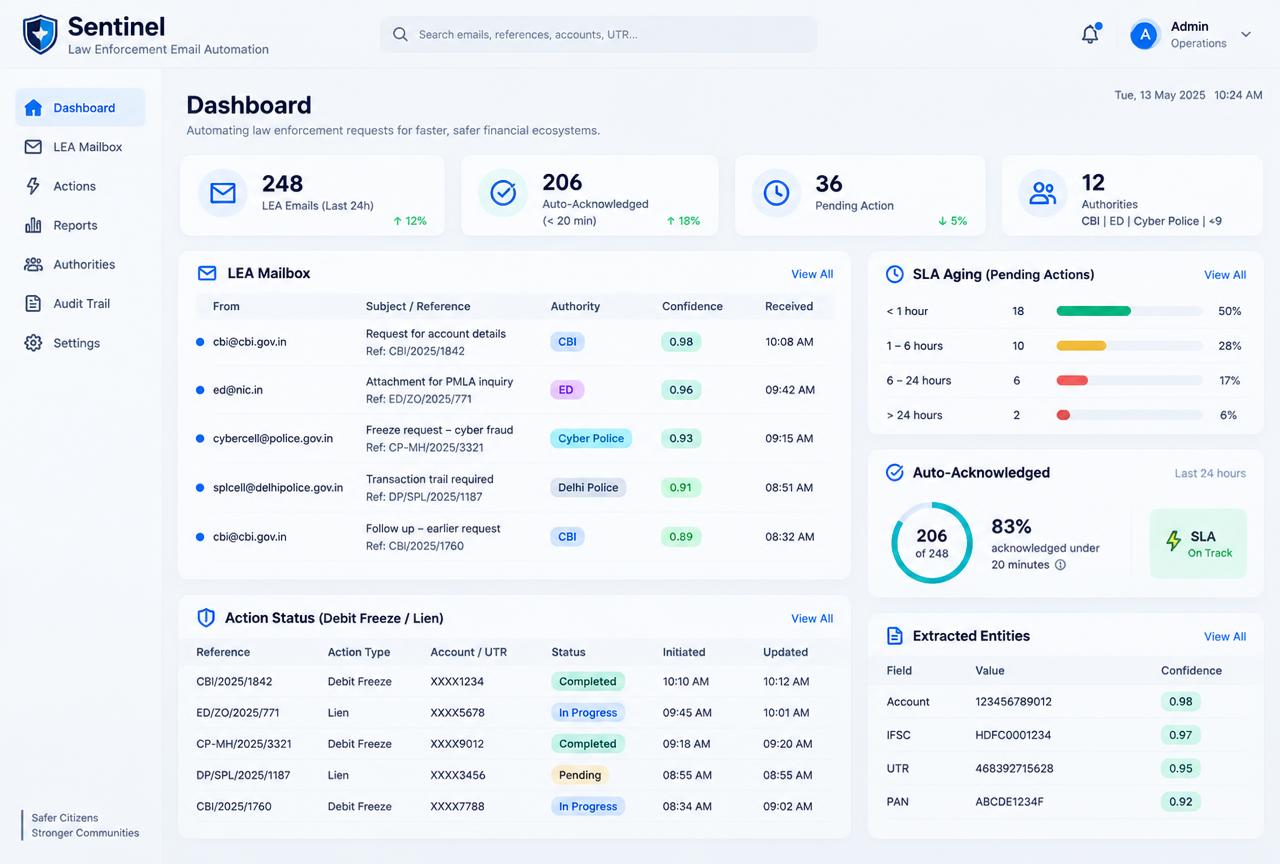 Sentinel dashboard showing an LEA mailbox with authority tags and confidence scores, SLA aging, auto-acknowledgement counts, freeze and lien actions and extracted entities